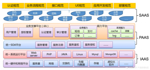 產品經理如何基于需求迭代產品:產品的整體設計之業務層和系統層