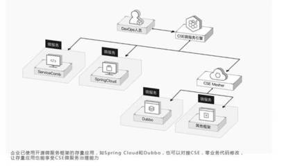 億級用戶量的微服務化改造 華為云是如何做到的?