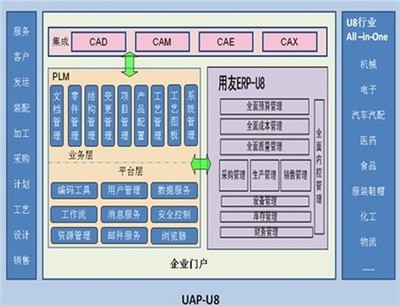 關注產品創新管理 PLM成企業信息熱點