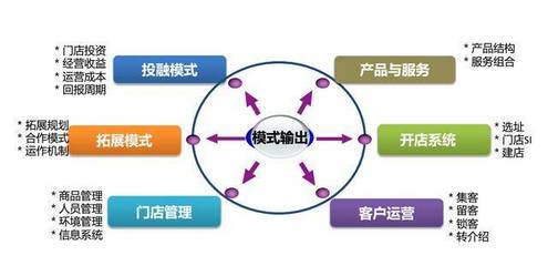 單店盈利能力+門店開發系統+特許體系打造