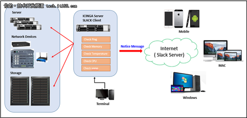 IT運維利用Slack 傳送手機報警訊息-IT168 技術開發專區