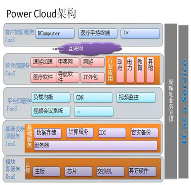 解讀寶德Power Cloud:五層架構支撐云端應用
