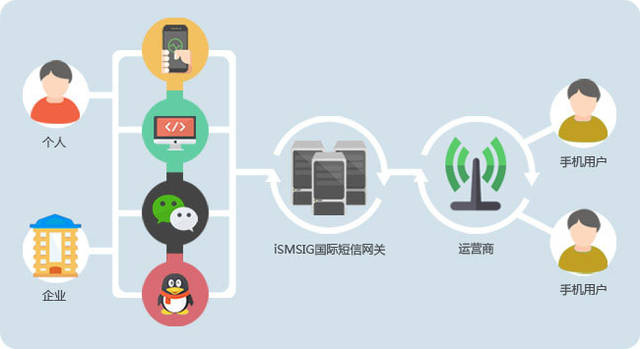 中正云通信:短信接口會應用在哪些行業中?
