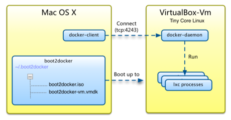 利用Docker構建開發環境詳解_服務器應用_Linux公社-Linux系統門戶網站