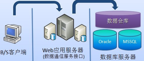 C/S和B/S 的兩種模式有什么區別?