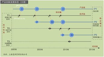 產業創發體系分析 模式識別與產研結合