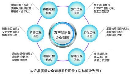 二維碼溯源系統 讓安全看得見