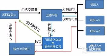 眾籌系統開發 眾籌系統模式種類與類型講解