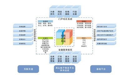 電商系統開發報價
