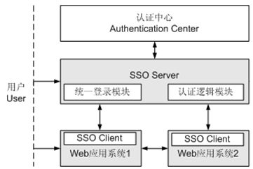 如何實現帳戶集中管理
