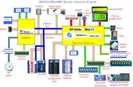dsp2812開發板 fpga開發板 cpld開發板 usb2.0