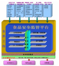 按haccp體系流程開發的食品質量追溯系統
