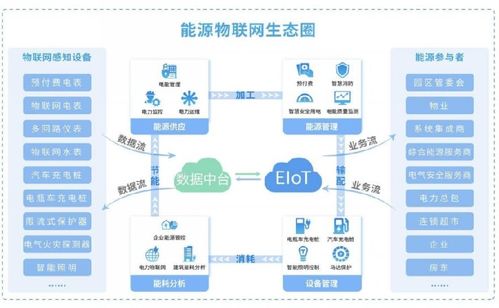 能源物聯網管理平臺 推進能源數字化智能化發展的系統解決方案