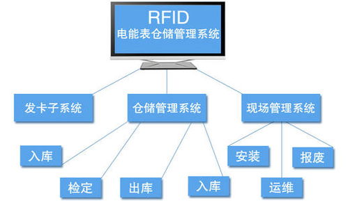 基于rfid技術下的電網資產管理系統開發與應用 新導智能