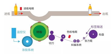 匯川控制系統(tǒng)在直線式熱熔膠貼標(biāo)機(jī)的應(yīng)用