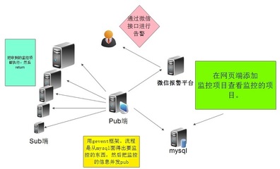 監(jiān)控開發(fā)之如何開發(fā)簡單高性能擴(kuò)展性強(qiáng)的監(jiān)控系統(tǒng)