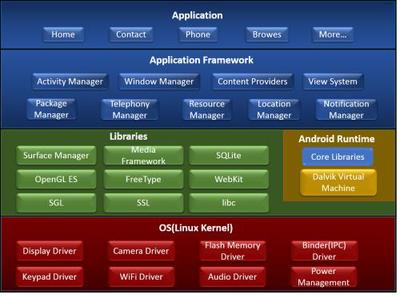Android開發從新手開始(一)--概述