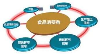 肉菜流通追溯系統 為肉菜安全保駕護航