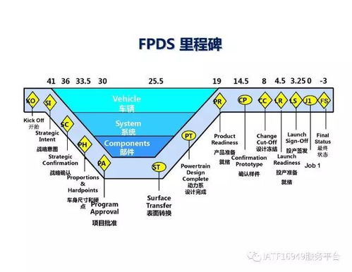 福特產品開發系統詳解